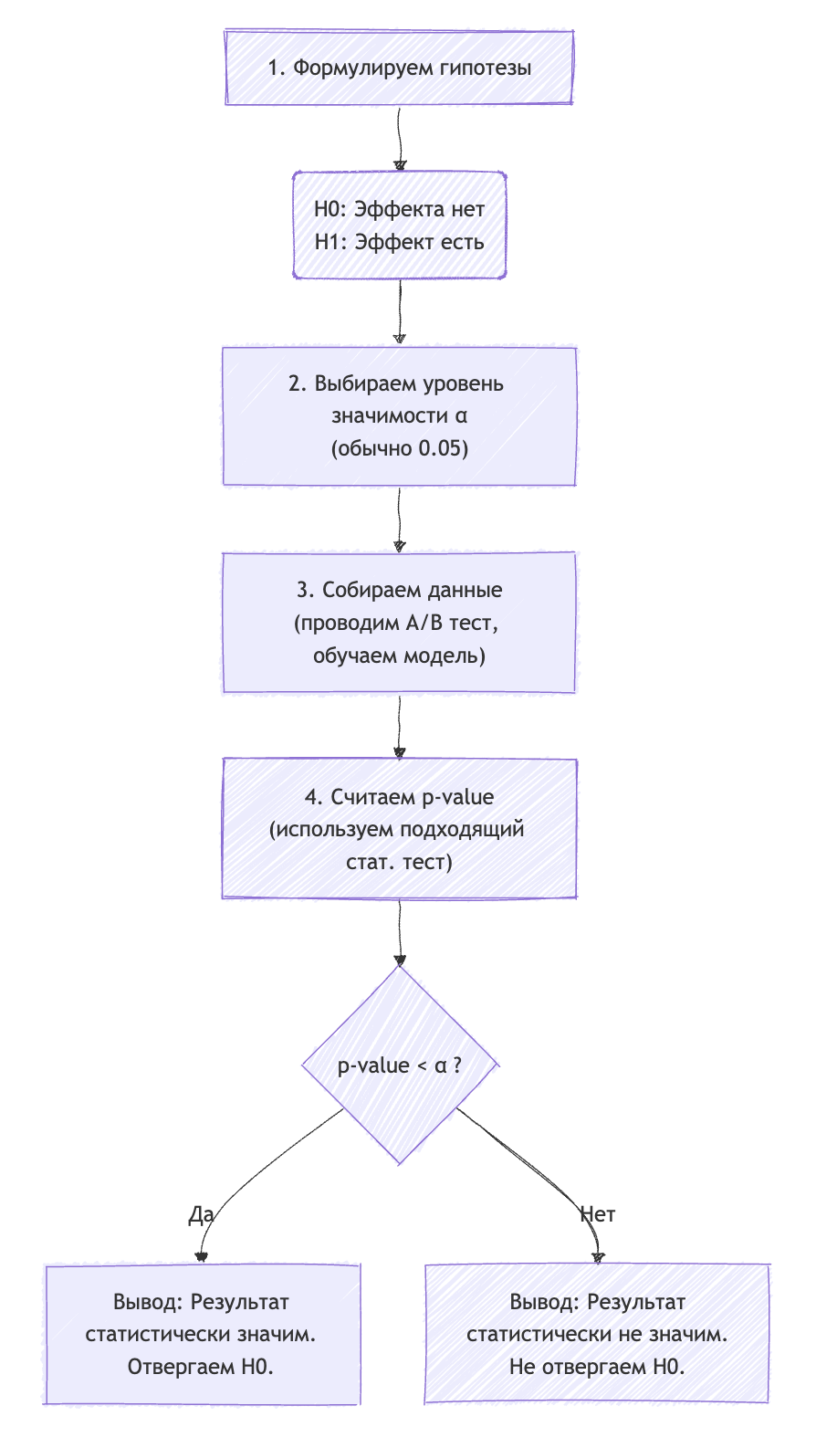 Алгоритм проверки гипотез