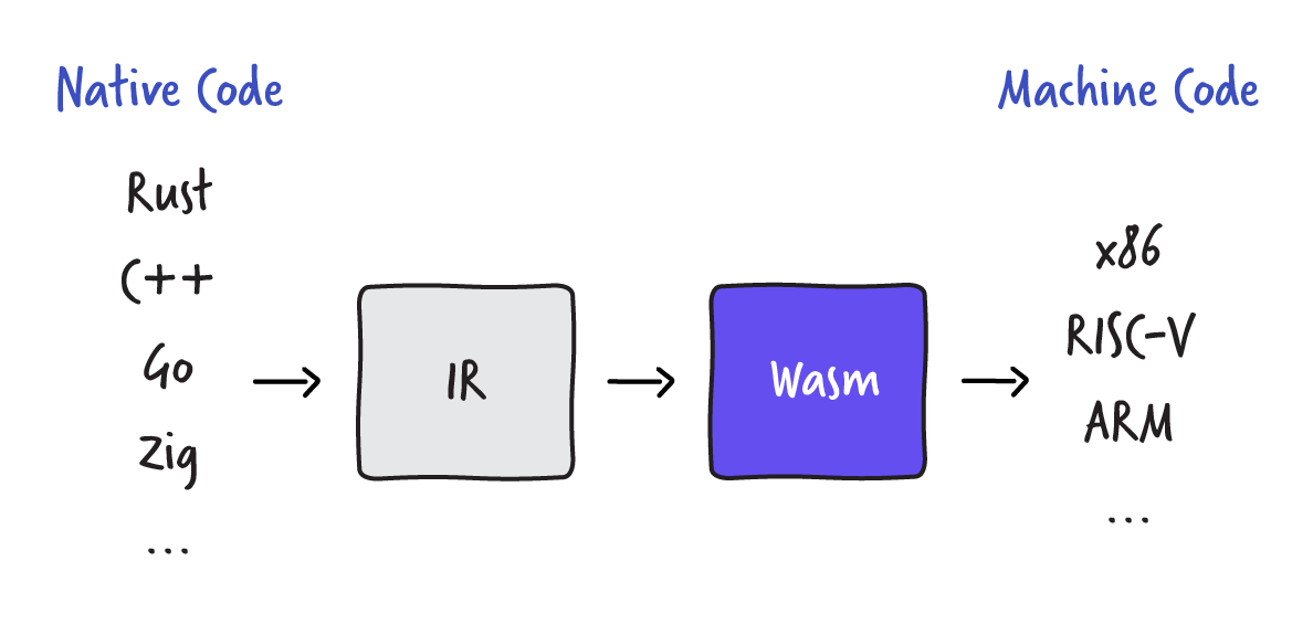 Схема работы WebAssembly