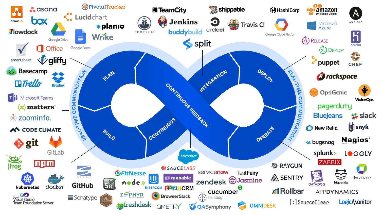 Какие инструменты используют DevOps