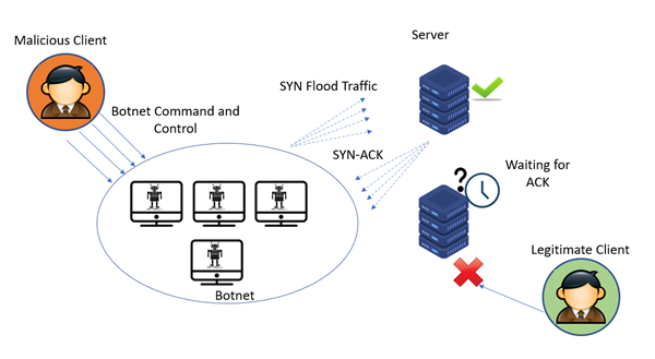 SYN-flood-атака