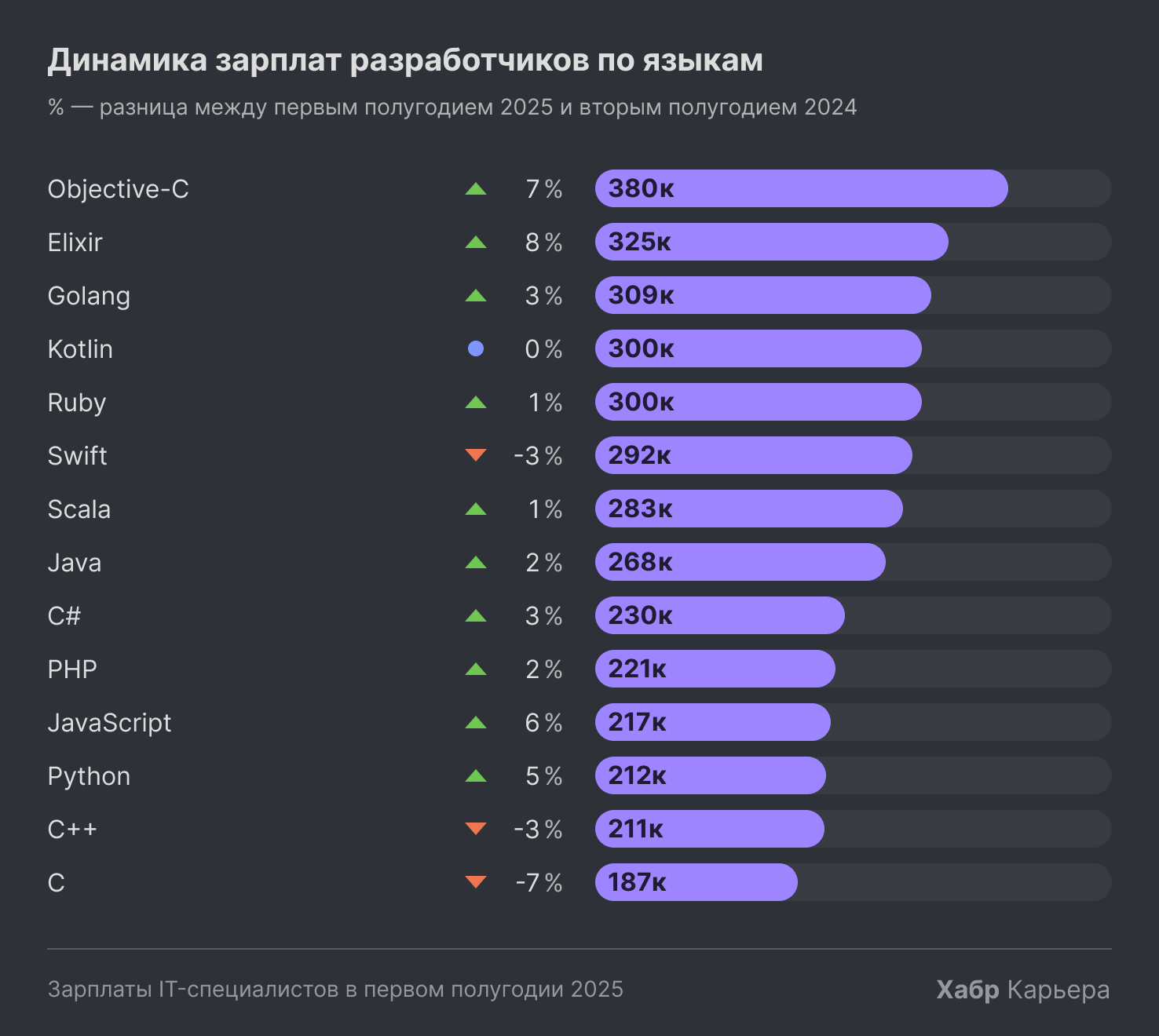 Зарплаты в айти по языкам