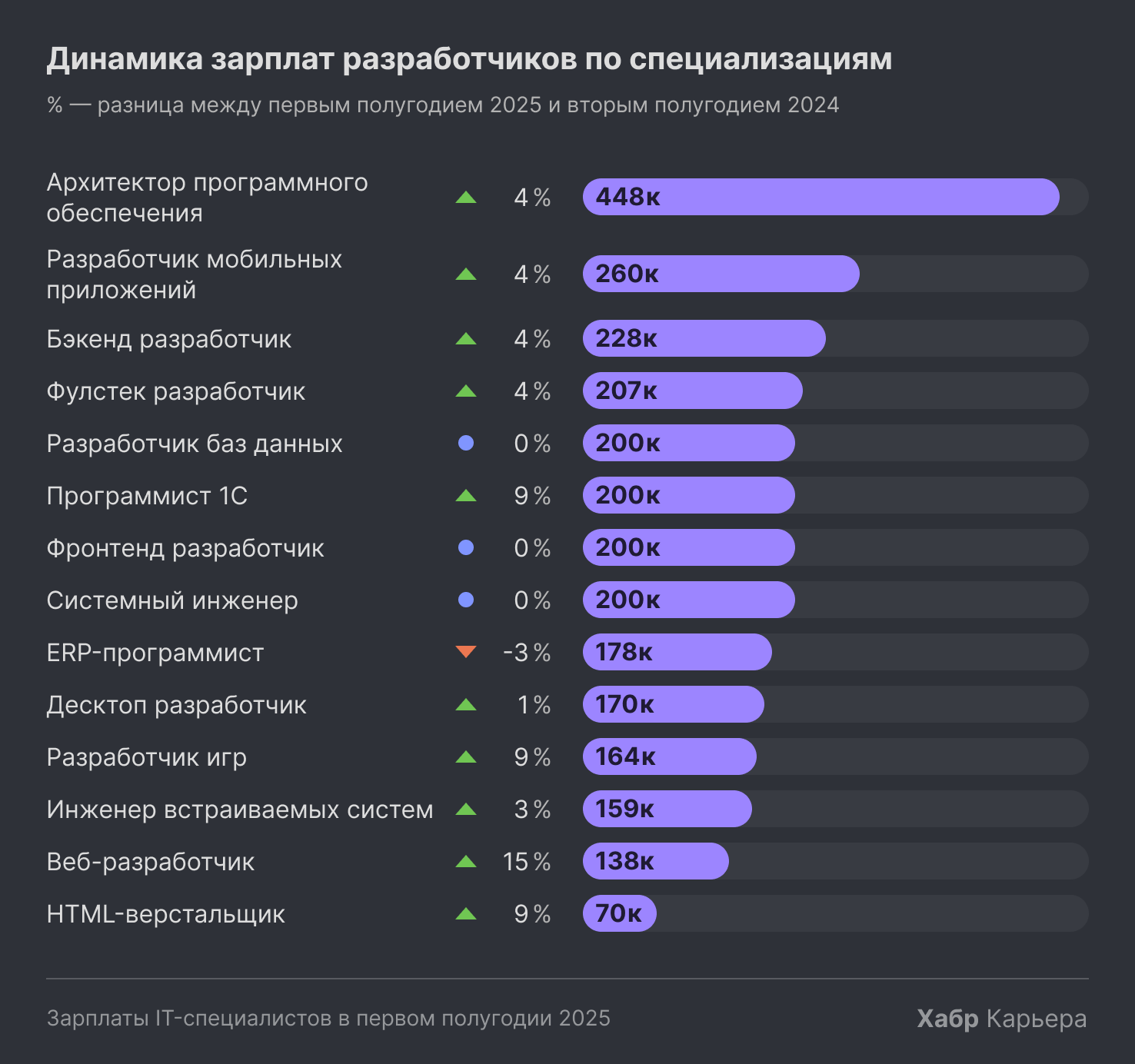 Зарплаты в айти по специальностям