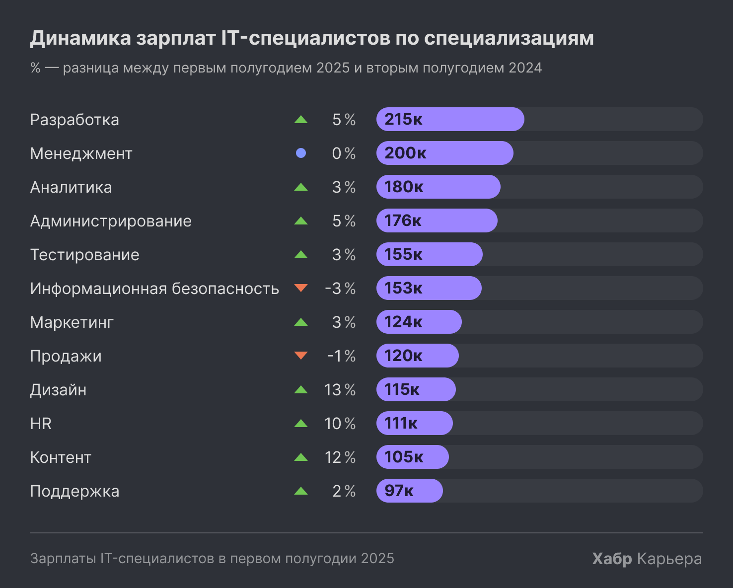 Зарплаты в айти по отраслям