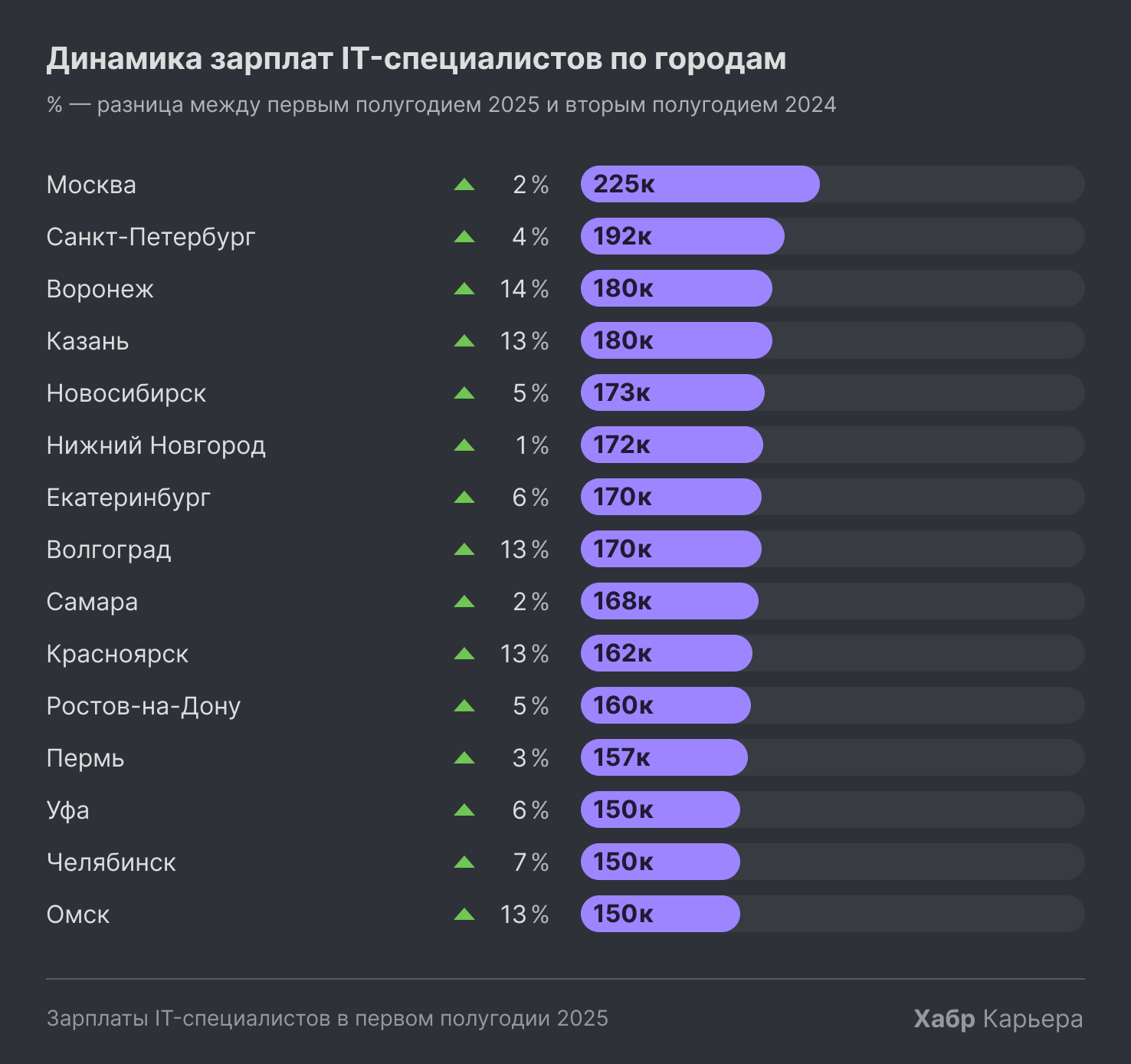 Зарплаты в айти по городам
