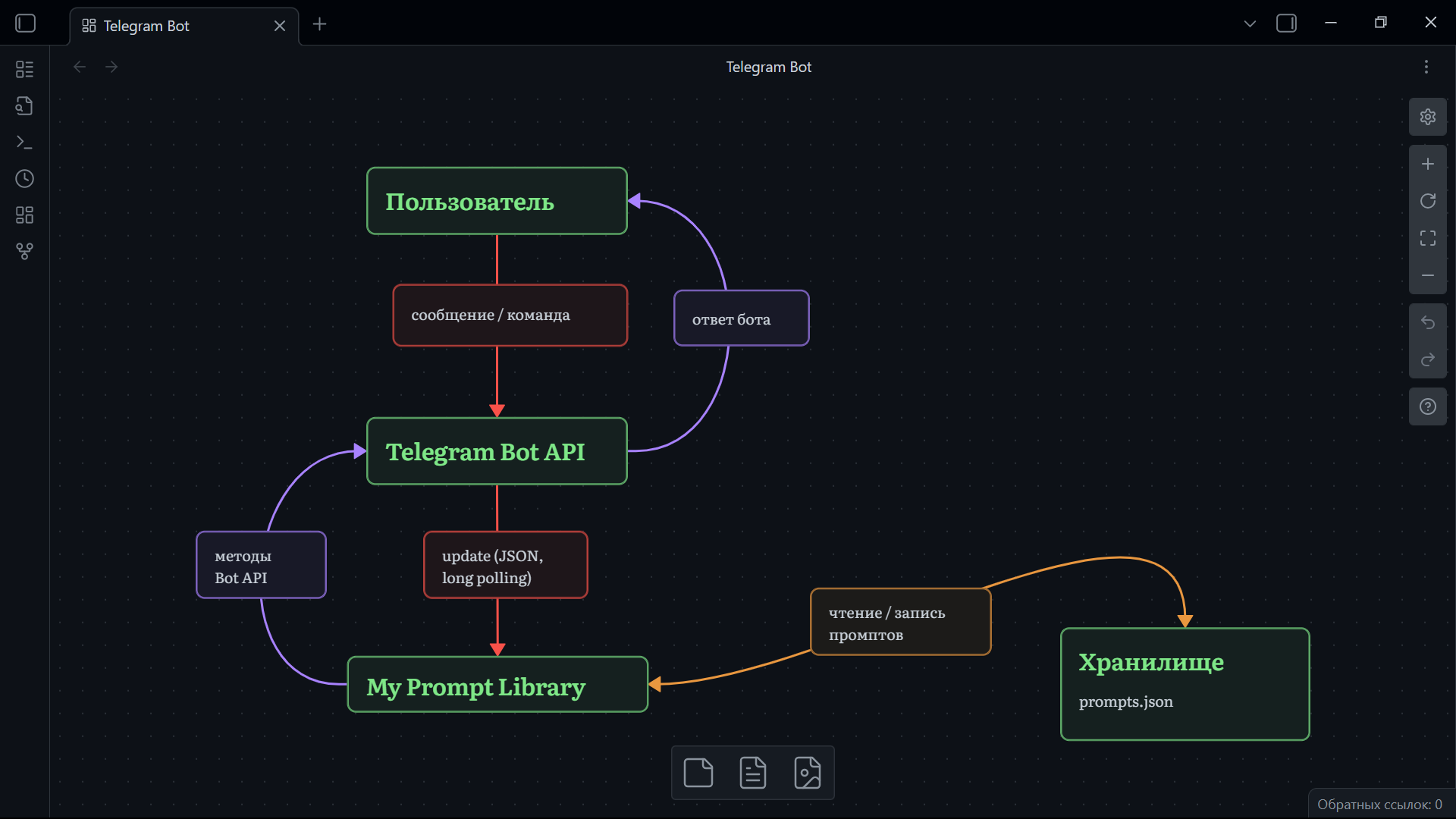 схема архитектура работы ботов