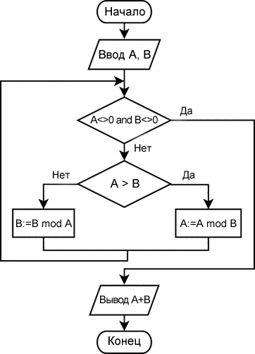 Как работает агоритм Евклида