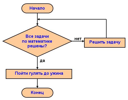 циклический алгоритм