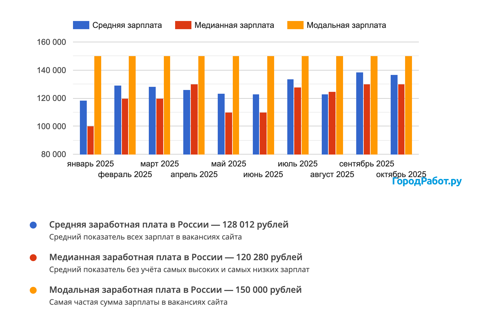 Данные по зарплате SQL-разработчика