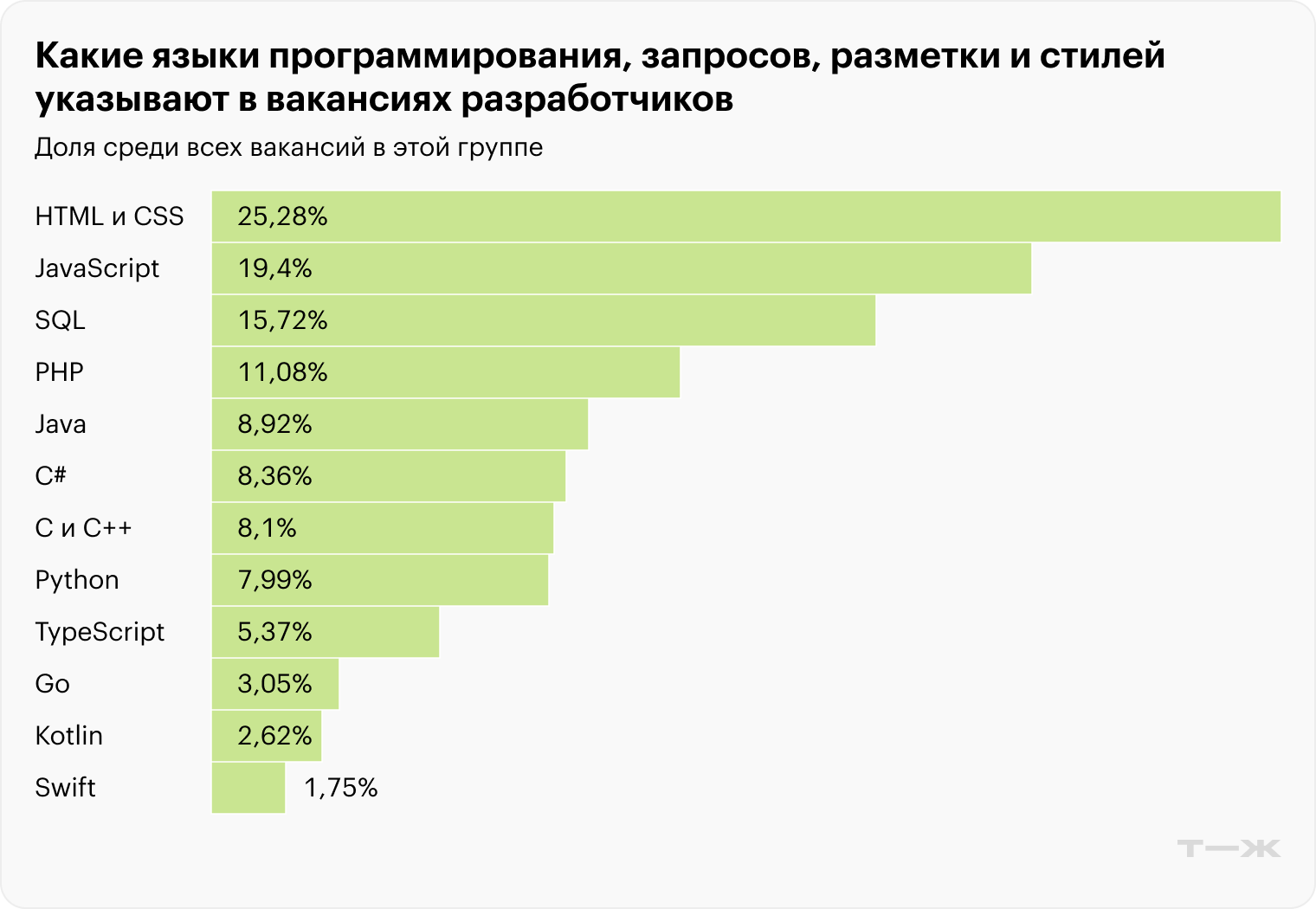 топ востребованных языков
