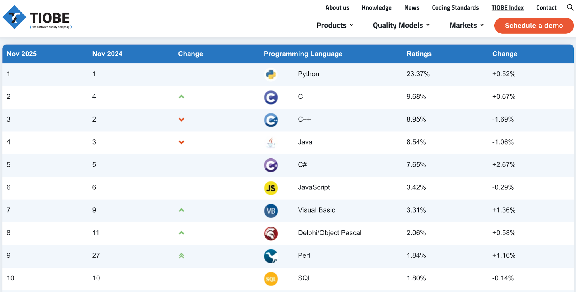 Рейтинг TIOBE
