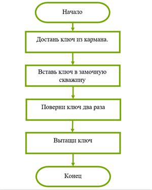 Как работает линейный алгоритм в жизни