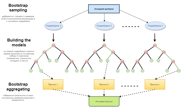 Random forest схема вероятностного алгоритма