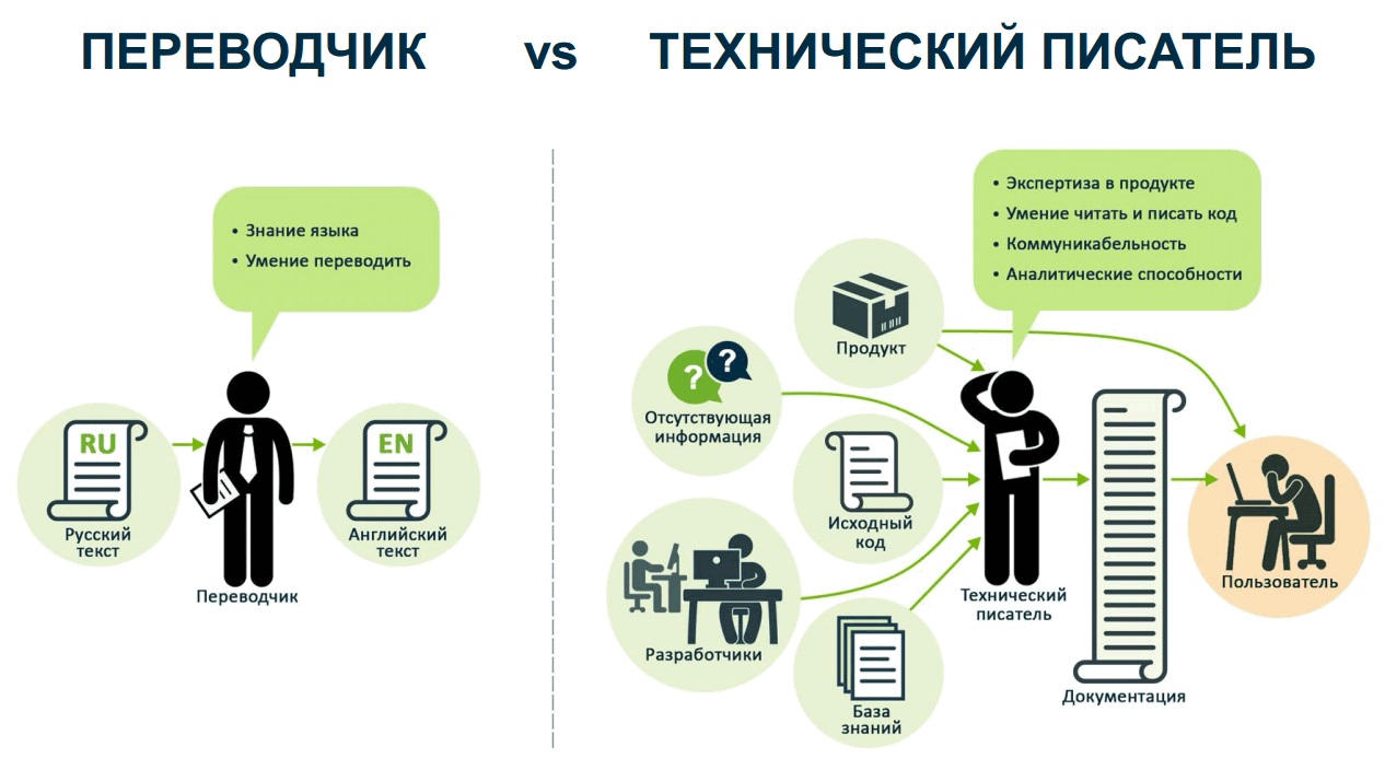 чем отличается переводчик от технического писателя