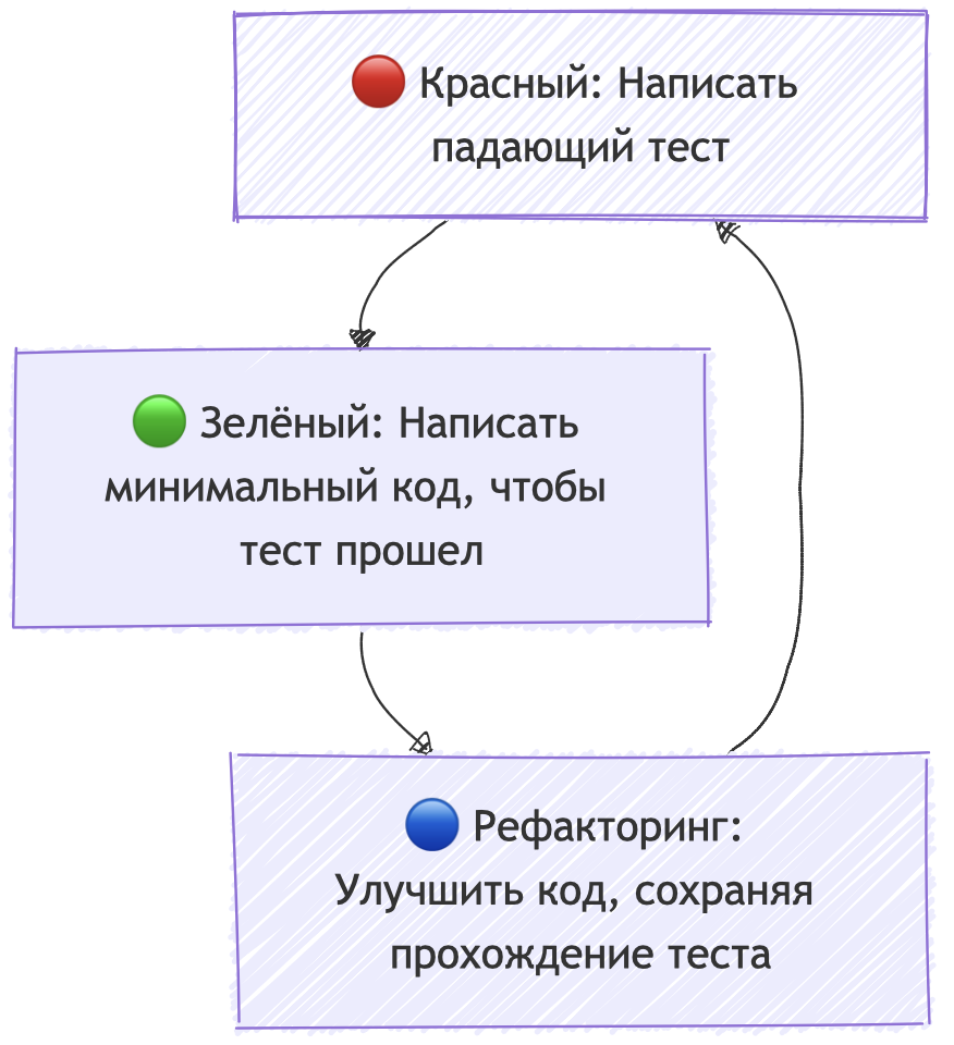 Три этапа Test Driven Development
