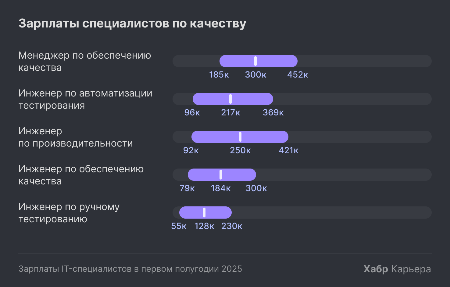 Зарплаты специалистов по качеству