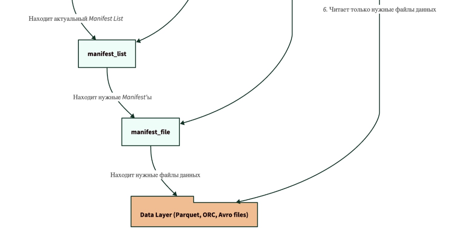 Как работает Apache Iceberg схема