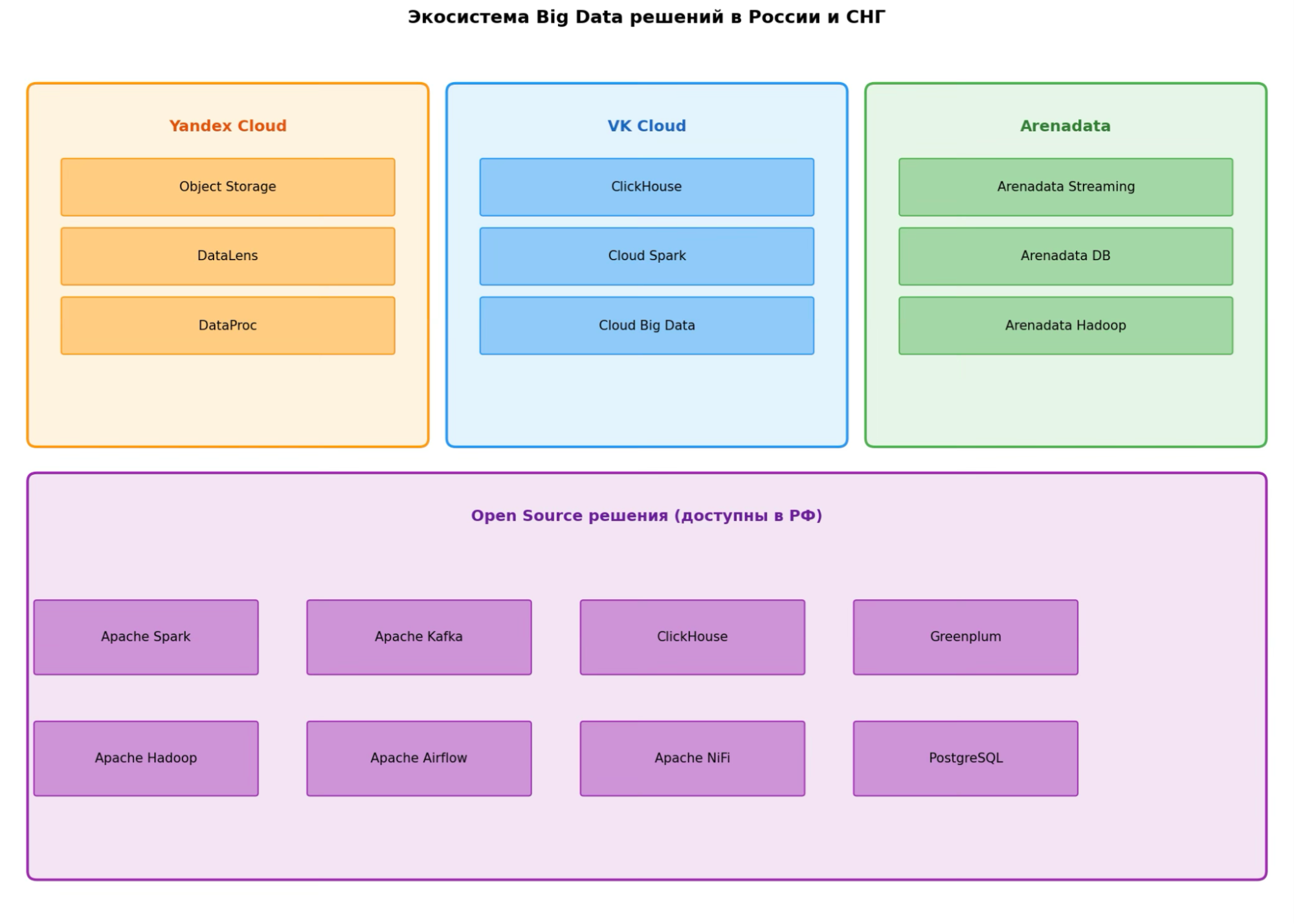 Экосистема Big Data решений