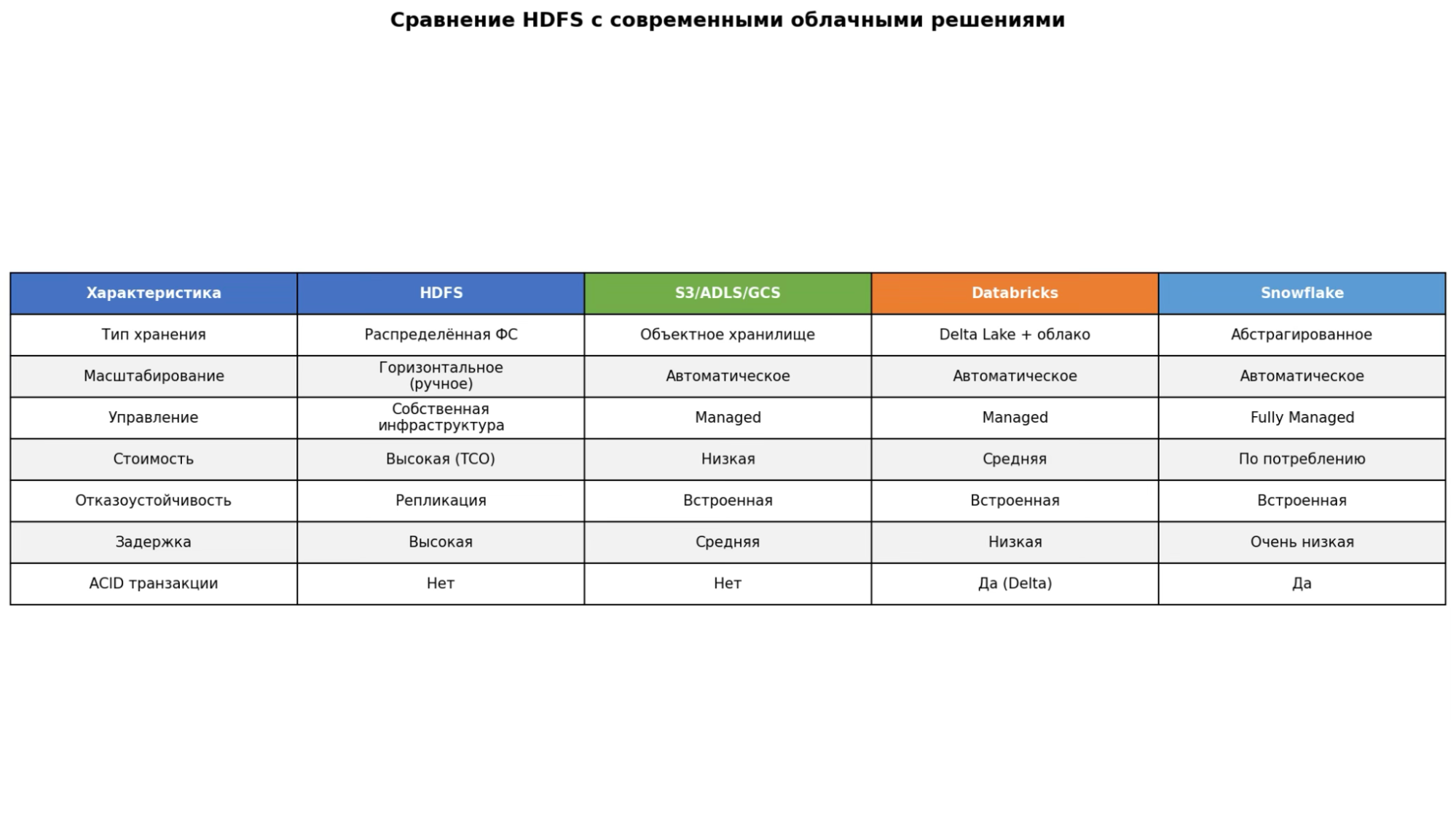 Сравнение HDFS с аналогами