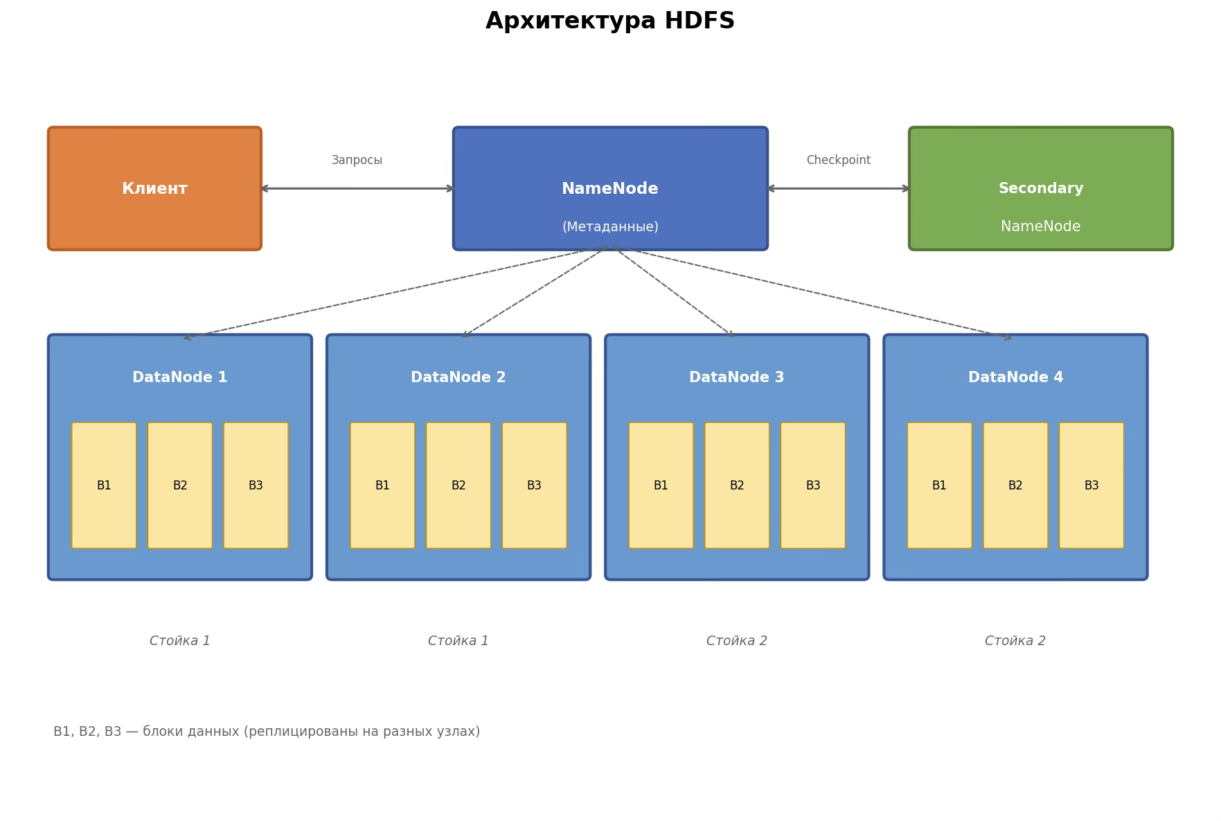 архитектура HDFS в целом