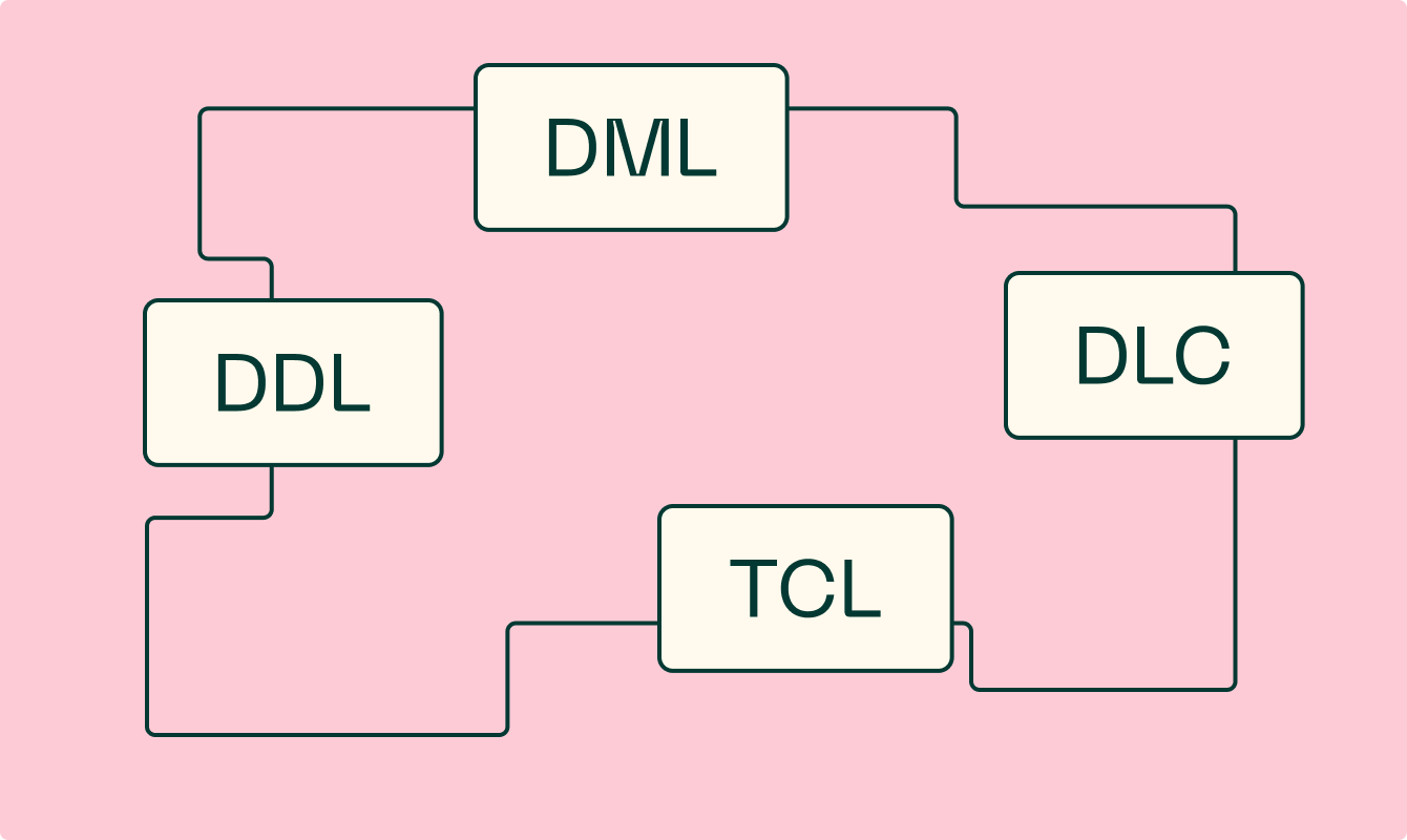 Группы операторов SQL: что такое DDL, DML, DCL и TCL — и зачем они нужны