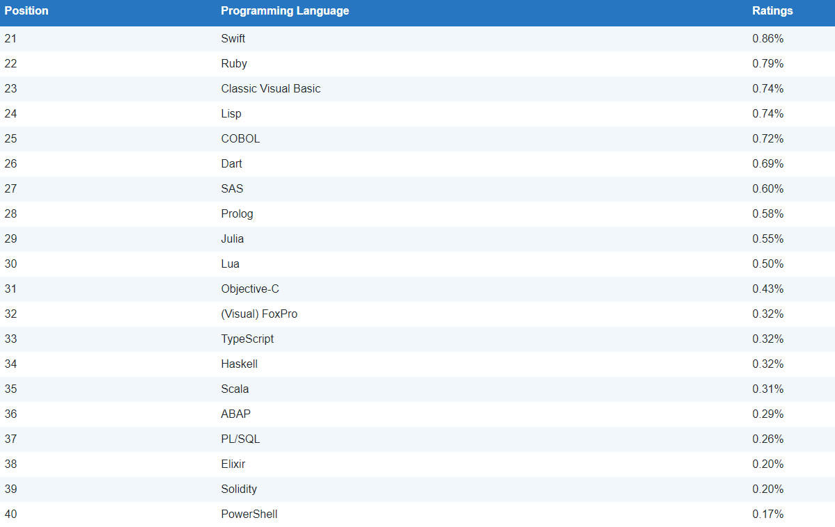 Язык Lisp на 24 месте в рейтинге TIOBE