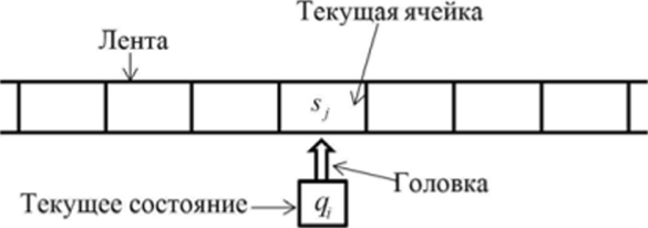 Что такое машина Тьюринга