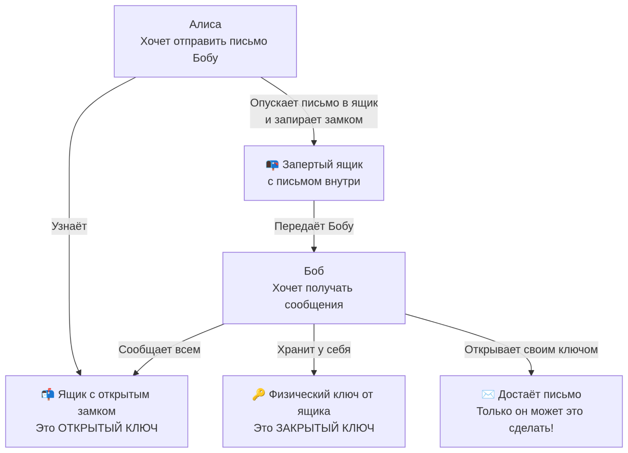 Схема шифрования данных RSAна примере из жизни