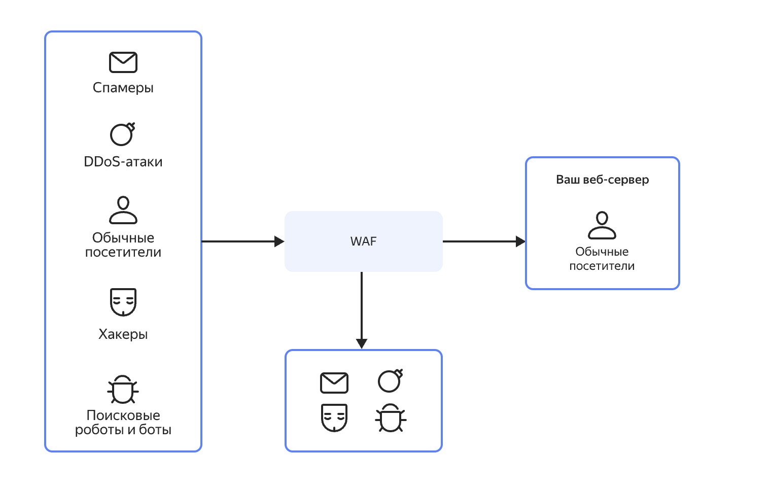 Как устроен WAF