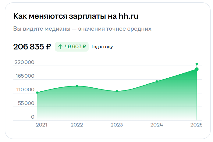 Зарплата middle SRE