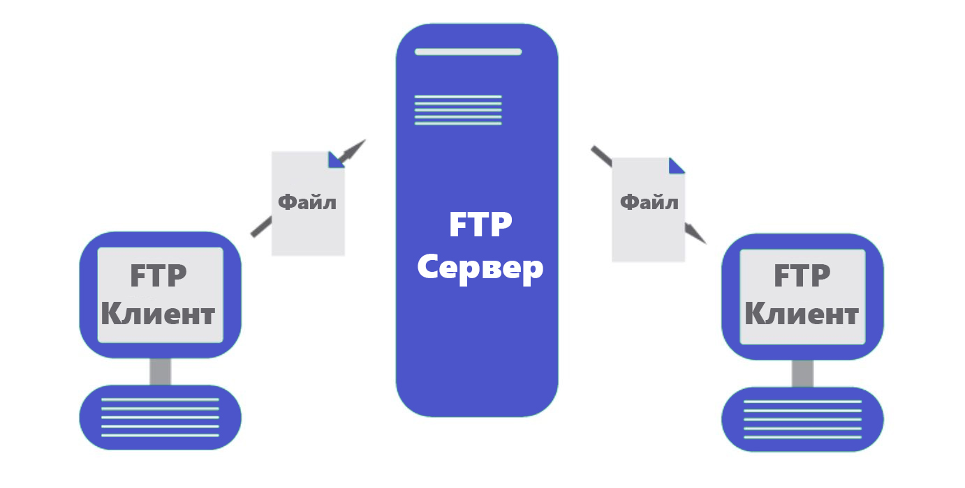 Как работает FTP