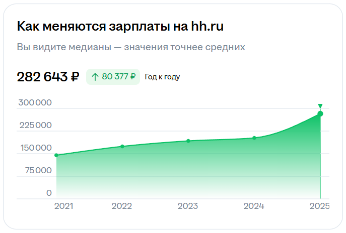 Зарплата senior SRE