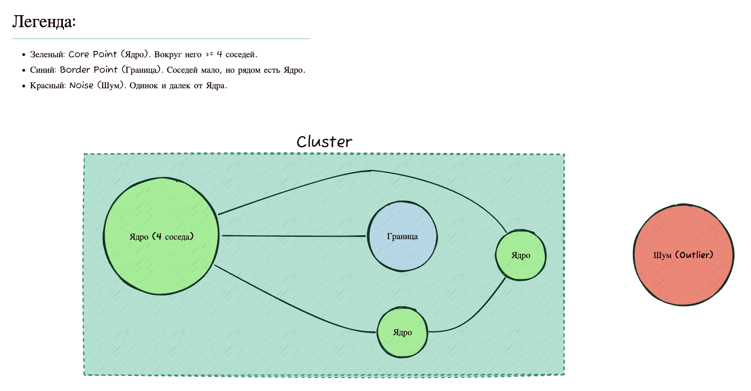Схема работы алгоритма DBSCAN