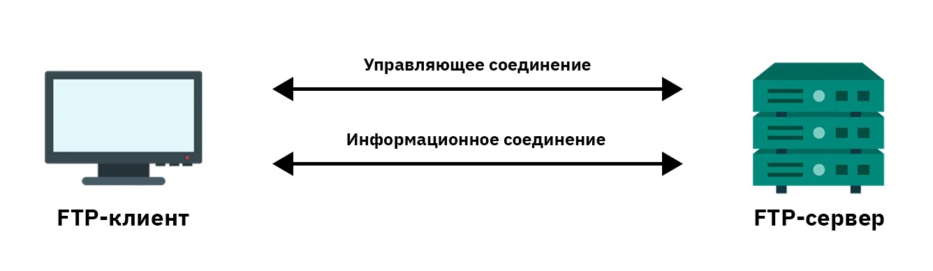 Принцип работы FTP