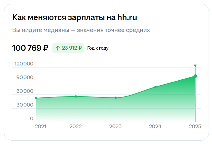 Медианная зарплата SRE