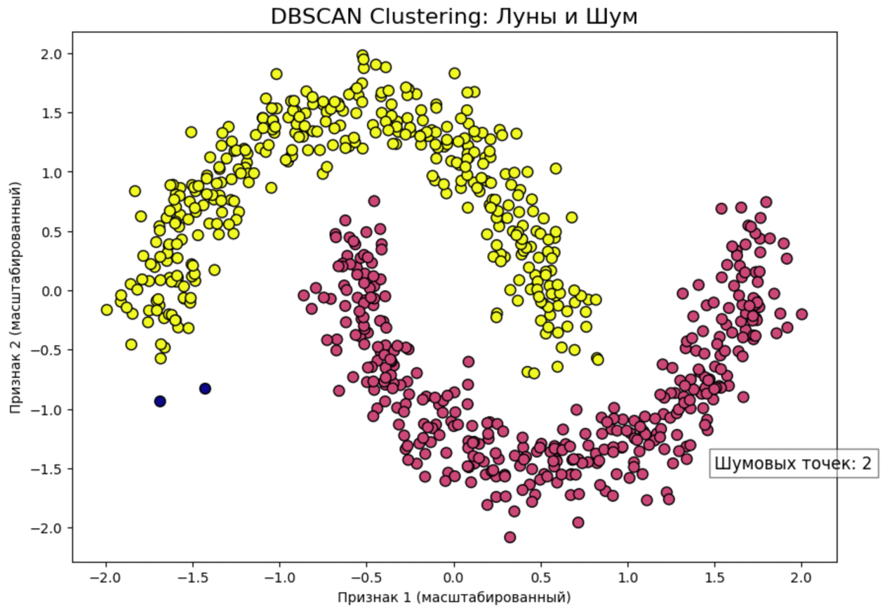 Пример кластеризации данных в DBSCAN на Python