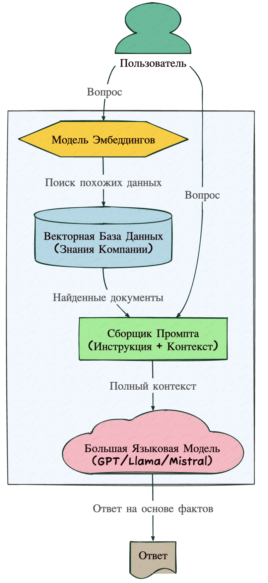 Как работает LLMOps для проблемы знаний