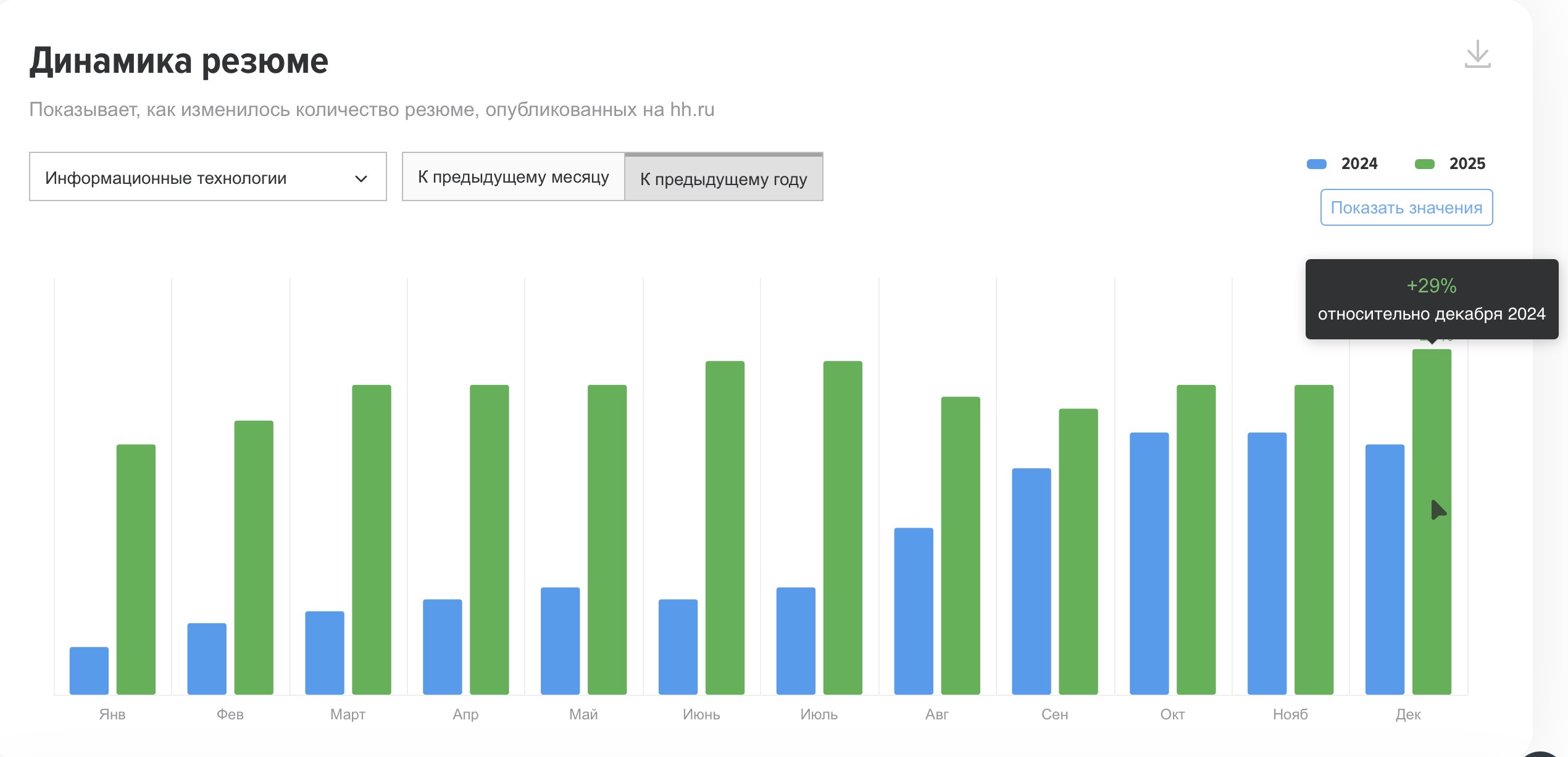График прироста количества резюме в IT в 2024-2025