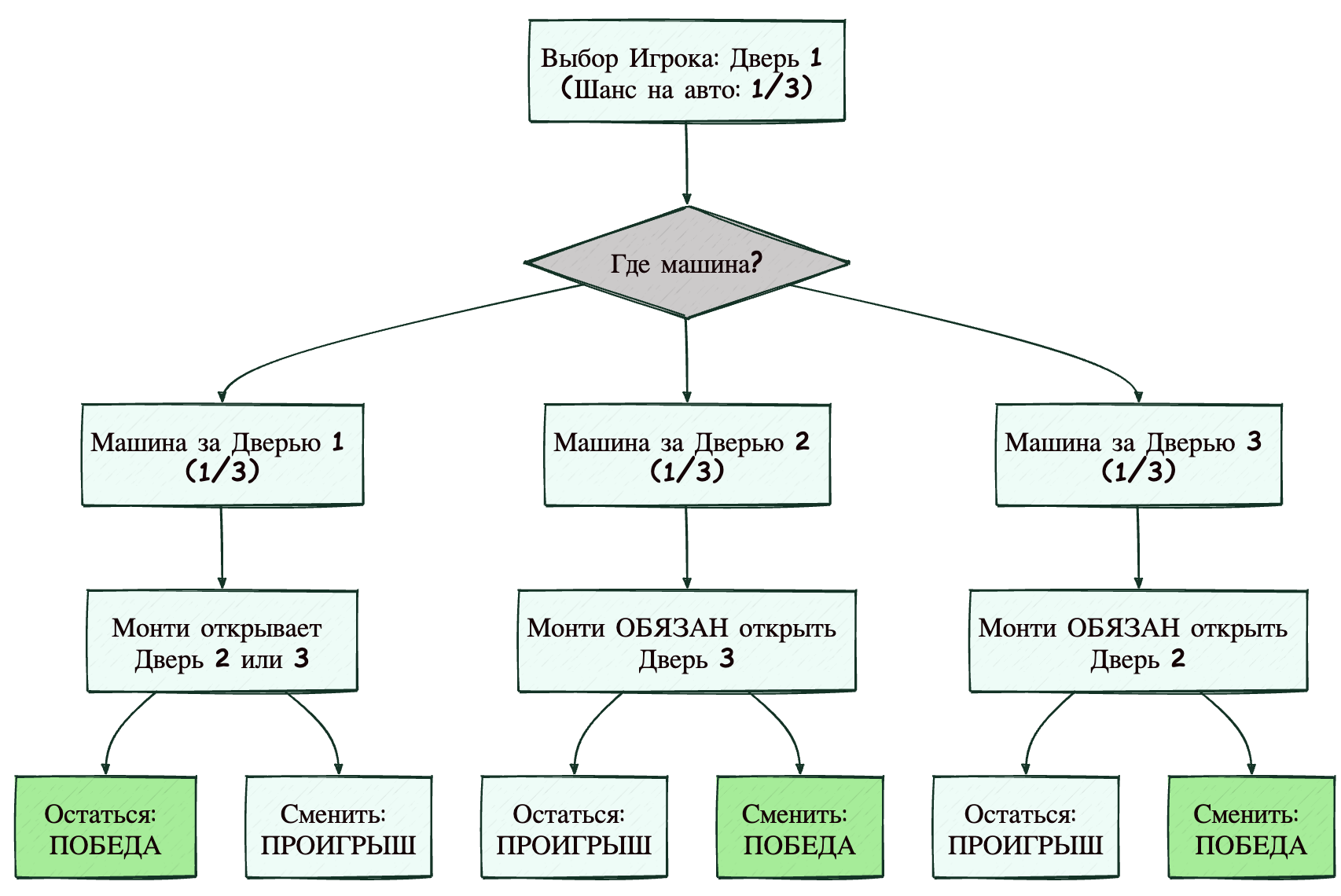 Как работает парадокс Монти Холла