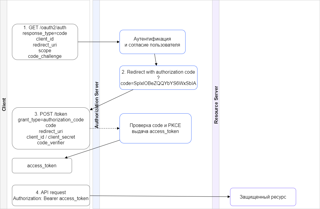 Схема работы Authorization Code Flow с Proof Key for Code Exchange