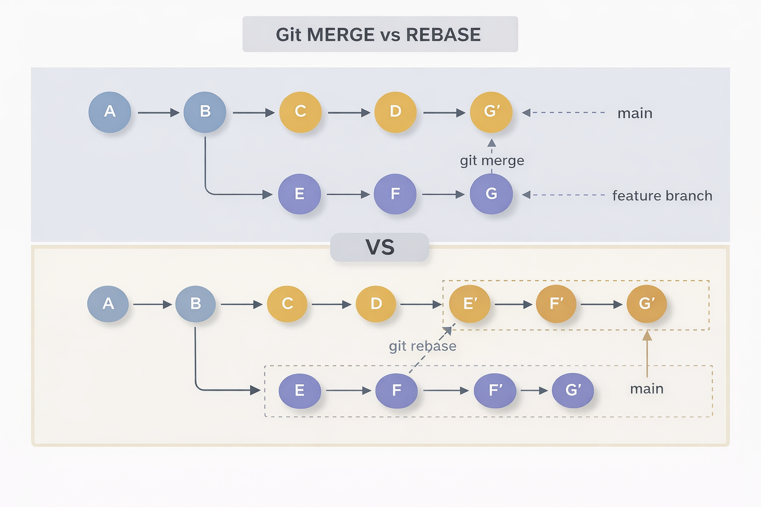 Схема отличий Git merge и rebase