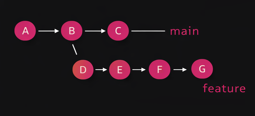 Схема переноса части истории в другую базу Git