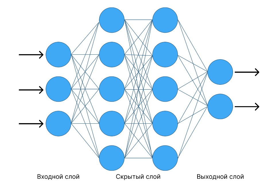 Как работают нейросети