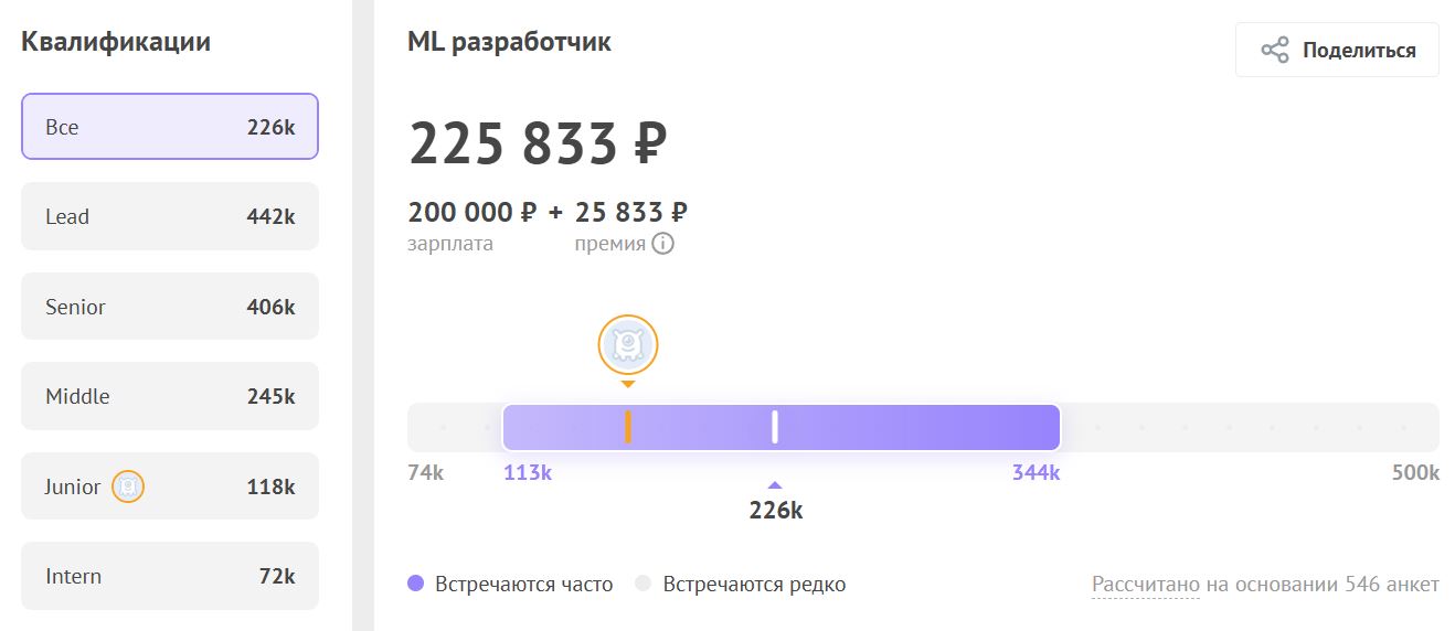 Сколько зарабатывает ML-специалист