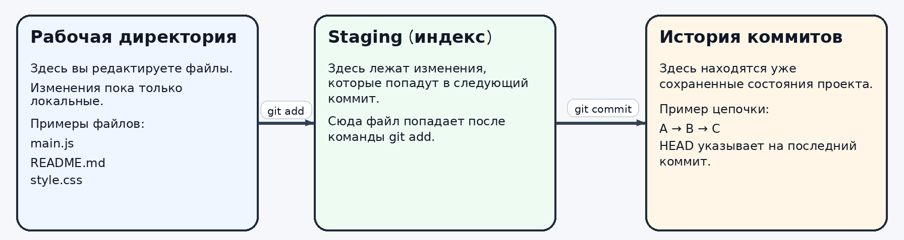 Основные зоны Git схема
