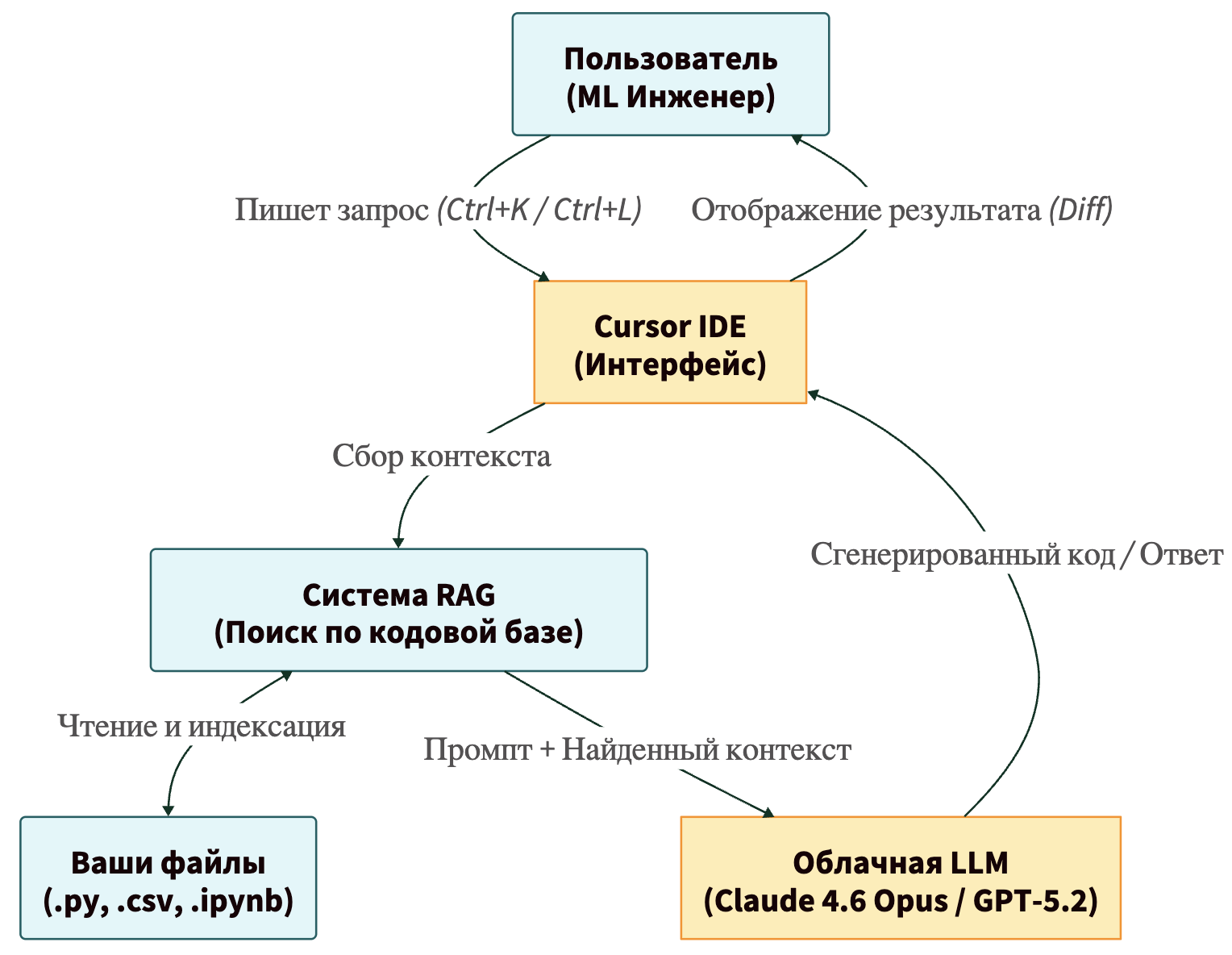 Архитектура Cursor IDE