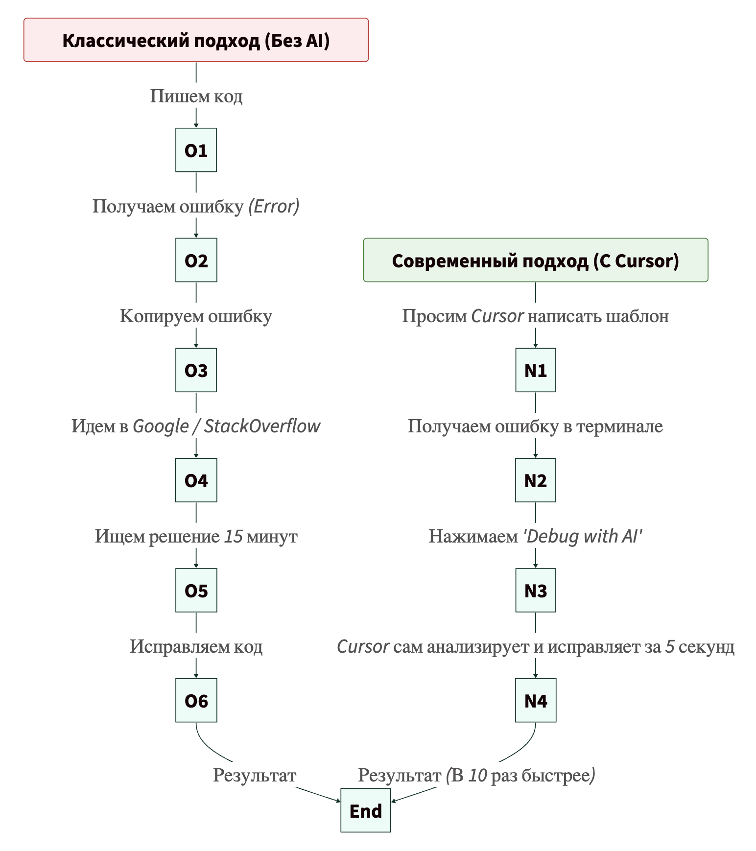 Сравнение подходов с Cursor IDE и без