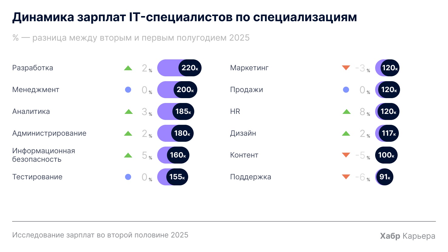 динамика зарплат в направлениях в IT