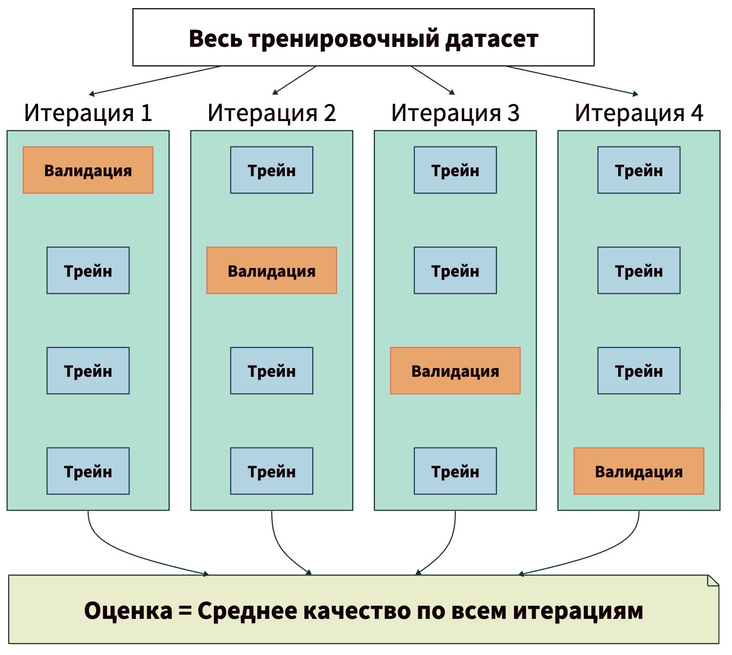 Как работает кросс-валидация в машинном обучении