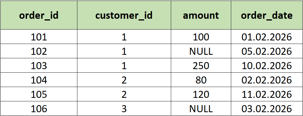 Таблица Orders для примера, как использовать GROUP BY