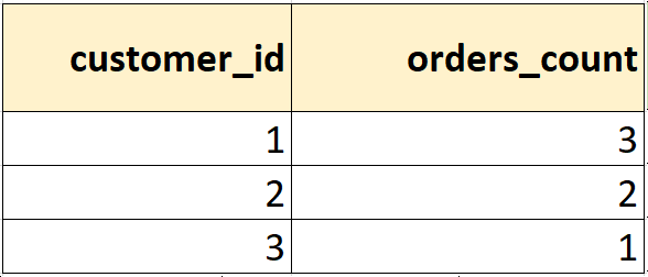 Пример, как использовать COUNT с GROUP BY в SQL